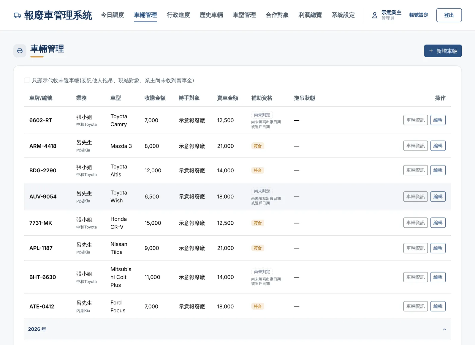 後台的車輛管理：車牌、業務、車型、收購與賣車金額、補助資格和拖吊狀態。